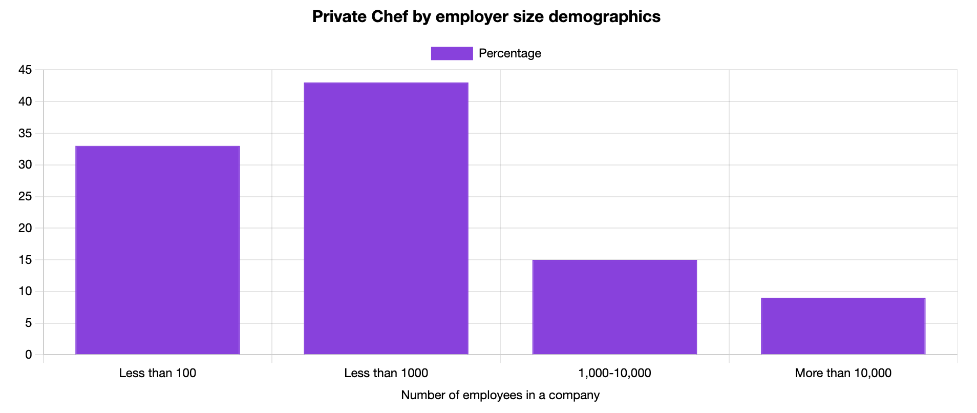 private chef by employer size